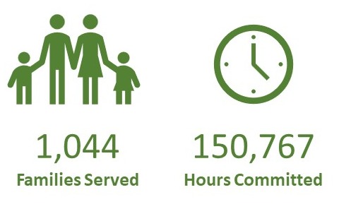 Diagram for how many families were served and how many hours have been commited.